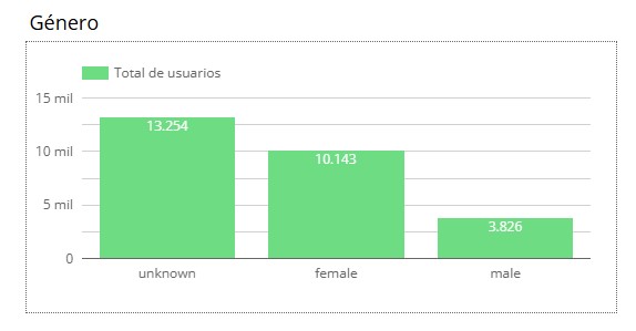 Gráfica de barras verticales